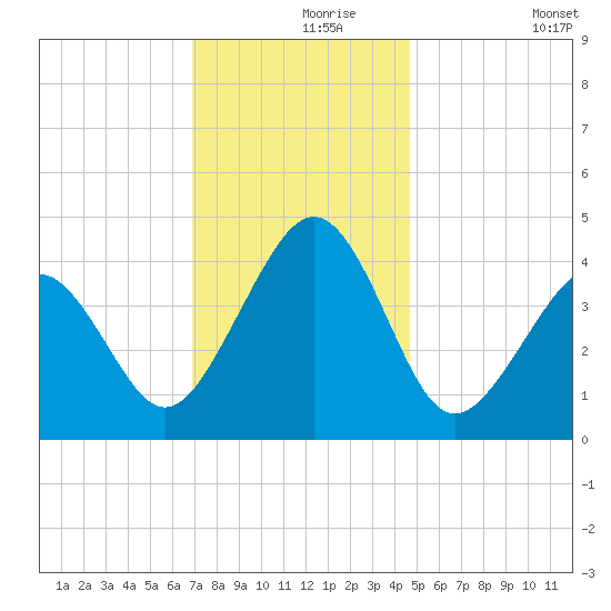 Sunset Beach Point tide chart for Wednesday, November 26, 2025