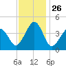 Sunset Beach Point tide chart for Wednesday, November 26, 2025