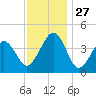 Sunset Beach Point tide chart for Thursday, November 27, 2025