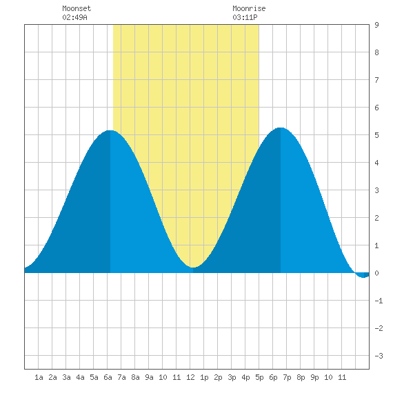 Sunset Beach Point tide chart for Sunday, November 2, 2025