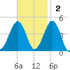 Sunset Beach Point tide chart for Sunday, November 2, 2025