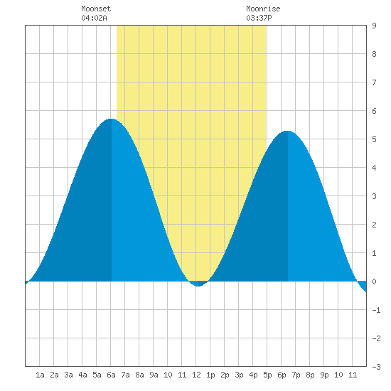 Sunset Beach Point tide chart for Monday, November 3, 2025