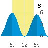 Sunset Beach Point tide chart for Monday, November 3, 2025