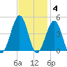 Sunset Beach Point tide chart for Tuesday, November 4, 2025
