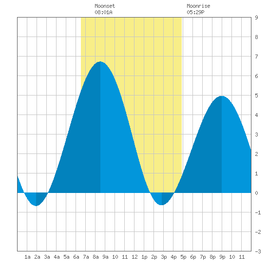 Sunset Beach Point tide chart for Thursday, November 6, 2025