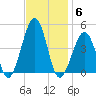 Sunset Beach Point tide chart for Thursday, November 6, 2025