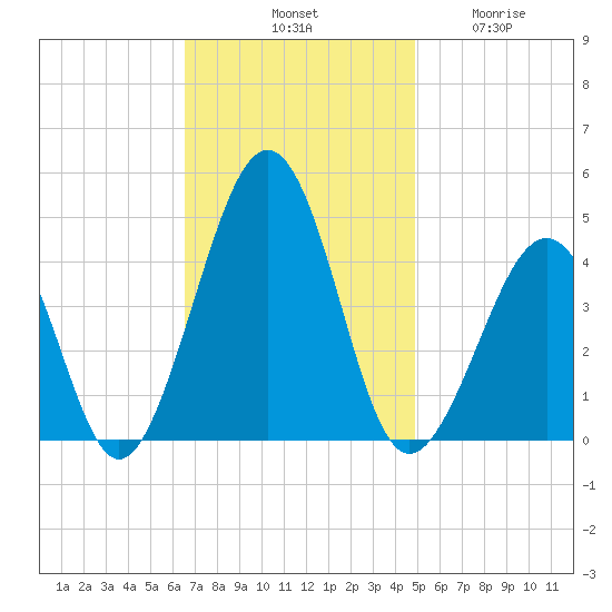 Sunset Beach Point tide chart for Saturday, November 8, 2025