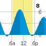Sunset Beach Point tide chart for Saturday, November 8, 2025