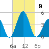 Sunset Beach Point tide chart for Sunday, November 9, 2025