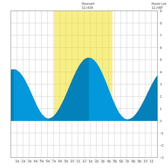 Sunset Beach Point tide chart for Wednesday, December 10, 2025