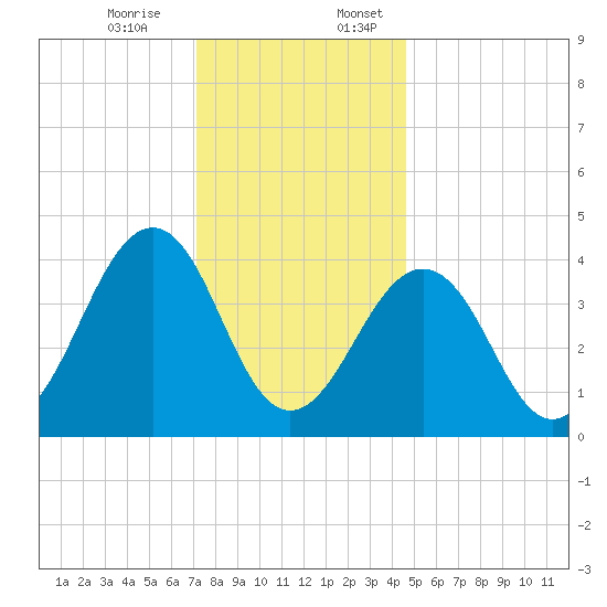 Sunset Beach Point tide chart for Monday, December 15, 2025
