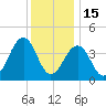 Sunset Beach Point tide chart for Monday, December 15, 2025
