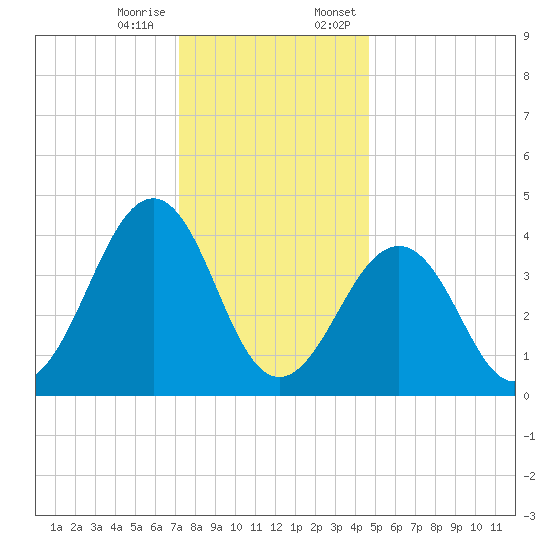 Sunset Beach Point tide chart for Tuesday, December 16, 2025