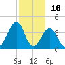 Sunset Beach Point tide chart for Tuesday, December 16, 2025