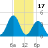 Sunset Beach Point tide chart for Wednesday, December 17, 2025