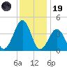 Sunset Beach Point tide chart for Friday, December 19, 2025