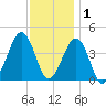 Sunset Beach Point tide chart for Monday, December 1, 2025