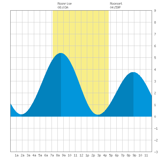 Sunset Beach Point tide chart for Saturday, December 20, 2025