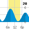Sunset Beach Point tide chart for Saturday, December 20, 2025
