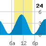 Sunset Beach Point tide chart for Wednesday, December 24, 2025