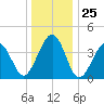 Sunset Beach Point tide chart for Thursday, December 25, 2025