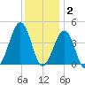 Sunset Beach Point tide chart for Tuesday, December 2, 2025