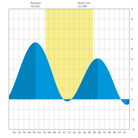 Sunset Beach Point tide chart for Wednesday, December 31, 2025