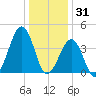 Sunset Beach Point tide chart for Wednesday, December 31, 2025