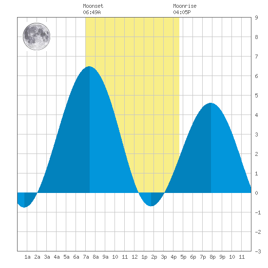 Sunset Beach Point tide chart for Thursday, December 4, 2025