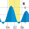 Sunset Beach Point tide chart for Saturday, December 6, 2025