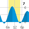 Sunset Beach Point tide chart for Sunday, December 7, 2025