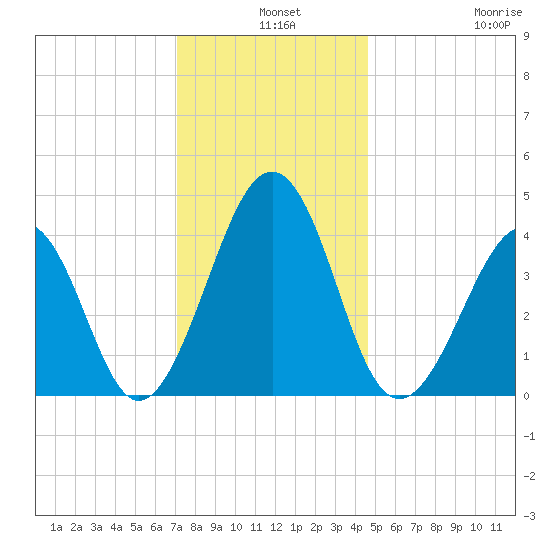 Sunset Beach Point tide chart for Tuesday, December 9, 2025