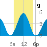 Sunset Beach Point tide chart for Tuesday, December 9, 2025