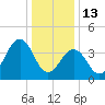 Sunset Beach Point tide chart for Tuesday, January 13, 2026