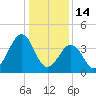 Sunset Beach Point tide chart for Wednesday, January 14, 2026
