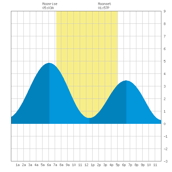 Sunset Beach Point tide chart for Thursday, January 15, 2026