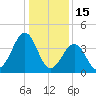 Sunset Beach Point tide chart for Thursday, January 15, 2026