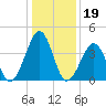 Sunset Beach Point tide chart for Monday, January 19, 2026