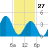 Sunset Beach Point tide chart for Tuesday, January 27, 2026