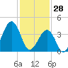 Sunset Beach Point tide chart for Wednesday, January 28, 2026