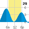 Sunset Beach Point tide chart for Thursday, January 29, 2026
