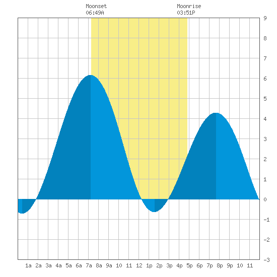 Sunset Beach Point tide chart for Friday, January 2, 2026