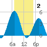 Sunset Beach Point tide chart for Friday, January 2, 2026