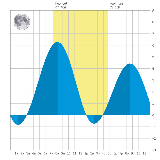 Sunset Beach Point tide chart for Saturday, January 3, 2026