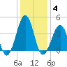 Sunset Beach Point tide chart for Sunday, January 4, 2026