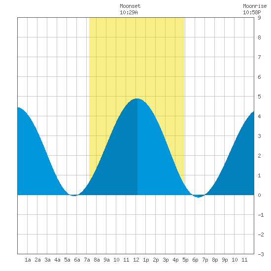 Sunset Beach Point tide chart for Thursday, January 8, 2026