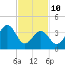 Sunset Beach Point tide chart for Tuesday, February 10, 2026