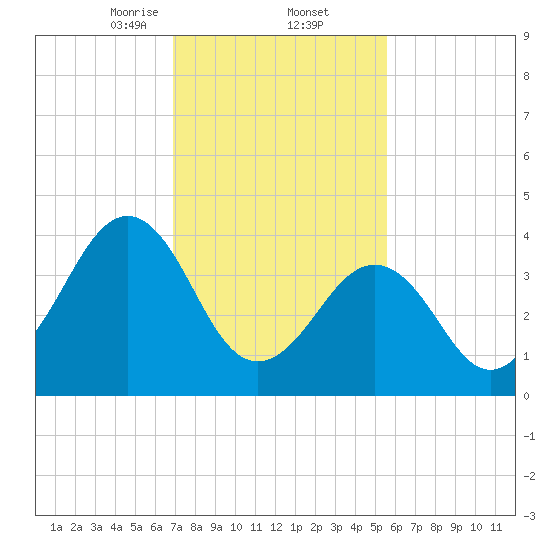 Sunset Beach Point tide chart for Thursday, February 12, 2026