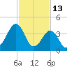 Sunset Beach Point tide chart for Friday, February 13, 2026