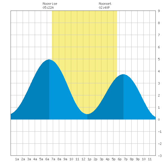Sunset Beach Point tide chart for Saturday, February 14, 2026